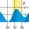Grant Point tide chart for Wednesday, January 7, 2026