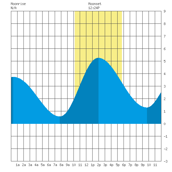 Grant Point tide chart for Thursday, January 8, 2026