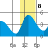 Grant Point tide chart for Thursday, January 8, 2026