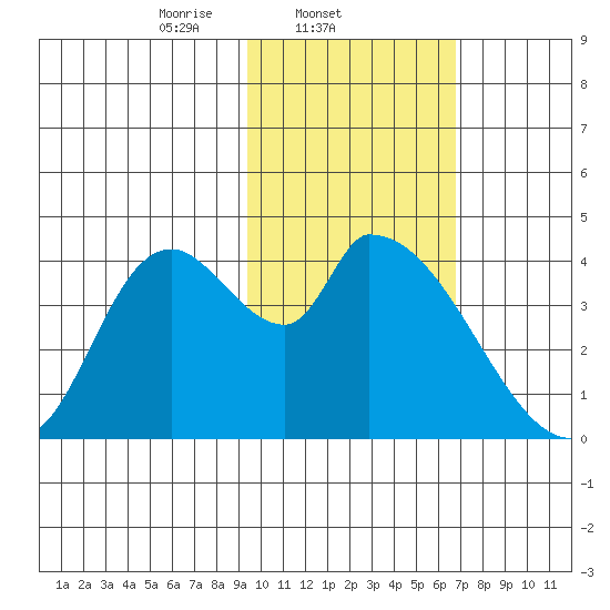 Grant Point tide chart for Tuesday, February 10, 2026