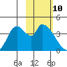 Grant Point tide chart for Tuesday, February 10, 2026