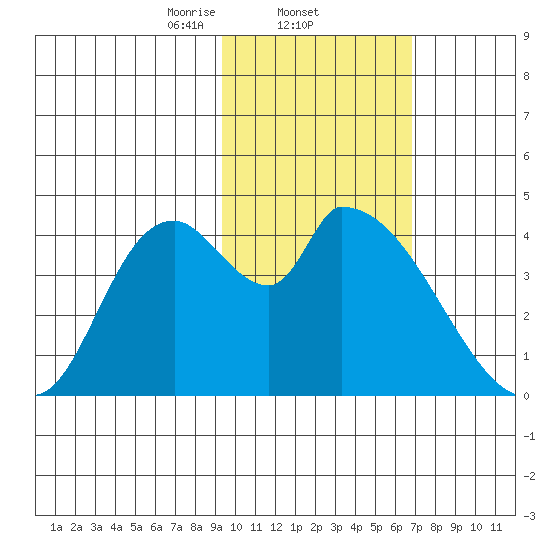 Grant Point tide chart for Wednesday, February 11, 2026