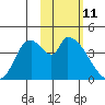 Grant Point tide chart for Wednesday, February 11, 2026