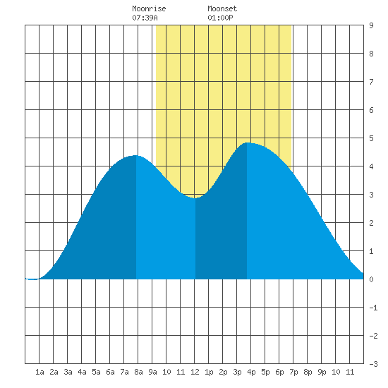 Grant Point tide chart for Thursday, February 12, 2026