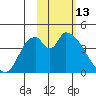 Grant Point tide chart for Friday, February 13, 2026