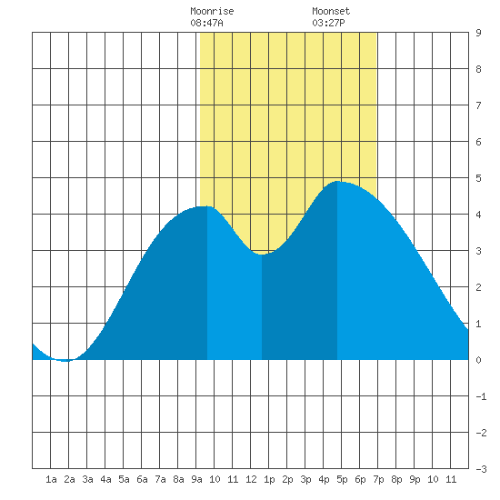 Grant Point tide chart for Saturday, February 14, 2026