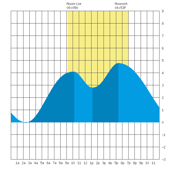 Grant Point tide chart for Sunday, February 15, 2026