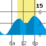 Grant Point tide chart for Sunday, February 15, 2026