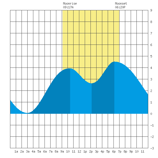 Grant Point tide chart for Monday, February 16, 2026