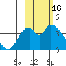 Grant Point tide chart for Monday, February 16, 2026