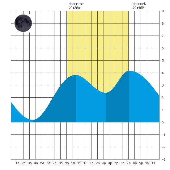Grant Point tide chart for Tuesday, February 17, 2026