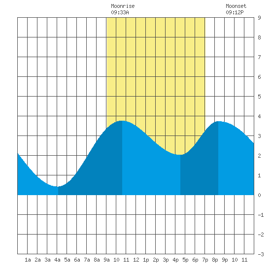 Grant Point tide chart for Wednesday, February 18, 2026
