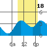 Grant Point tide chart for Wednesday, February 18, 2026