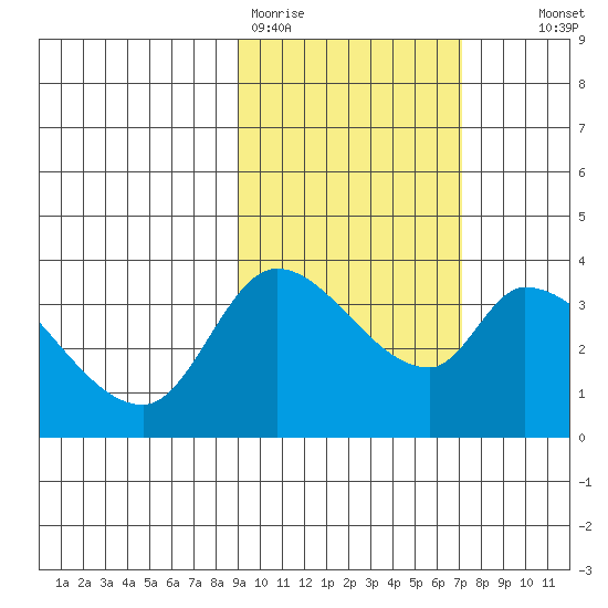 Grant Point tide chart for Thursday, February 19, 2026