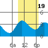 Grant Point tide chart for Thursday, February 19, 2026