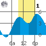 Grant Point tide chart for Sunday, February 1, 2026