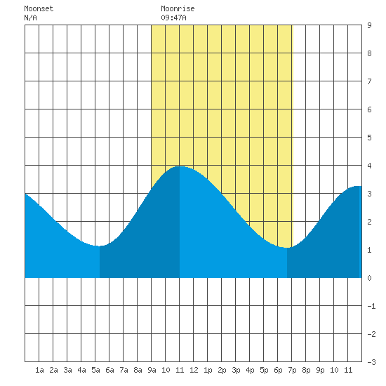 Grant Point tide chart for Friday, February 20, 2026