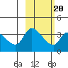 Grant Point tide chart for Friday, February 20, 2026
