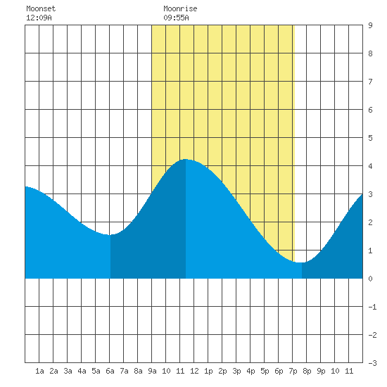Grant Point tide chart for Saturday, February 21, 2026