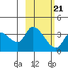Grant Point tide chart for Saturday, February 21, 2026