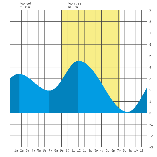 Grant Point tide chart for Sunday, February 22, 2026