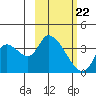 Grant Point tide chart for Sunday, February 22, 2026