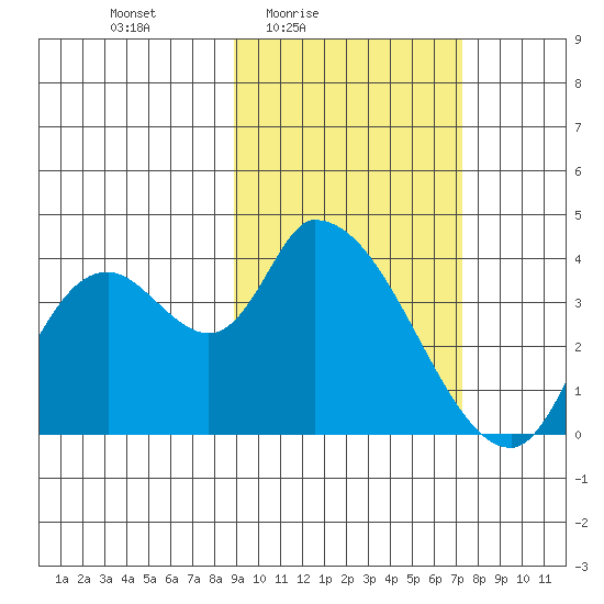 Grant Point tide chart for Monday, February 23, 2026