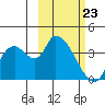 Grant Point tide chart for Monday, February 23, 2026