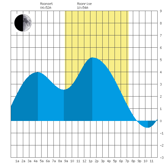 Grant Point tide chart for Tuesday, February 24, 2026