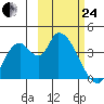 Grant Point tide chart for Tuesday, February 24, 2026