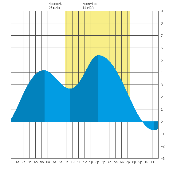 Grant Point tide chart for Wednesday, February 25, 2026