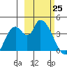 Grant Point tide chart for Wednesday, February 25, 2026
