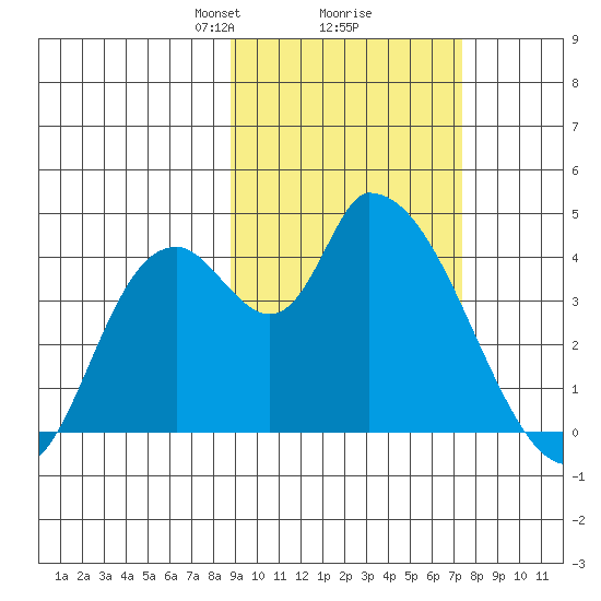 Grant Point tide chart for Thursday, February 26, 2026