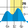 Grant Point tide chart for Thursday, February 26, 2026