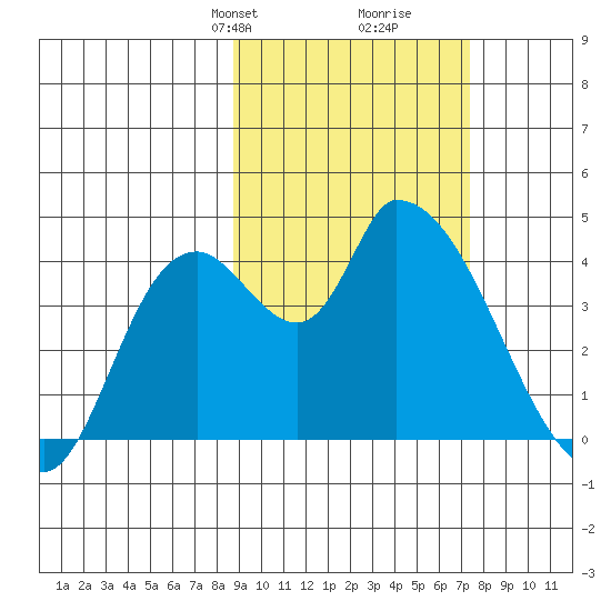 Grant Point tide chart for Friday, February 27, 2026