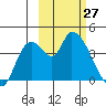 Grant Point tide chart for Friday, February 27, 2026