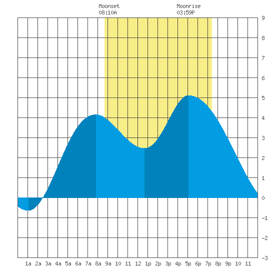 Grant Point tide chart for Saturday, February 28, 2026