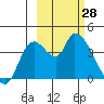 Grant Point tide chart for Saturday, February 28, 2026