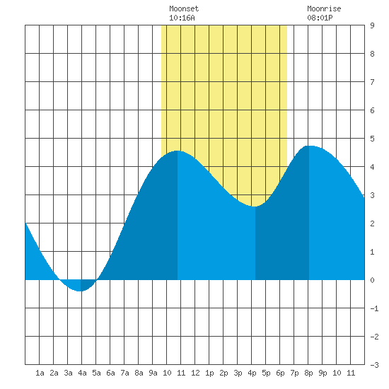 Grant Point tide chart for Monday, February 2, 2026