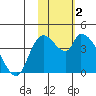 Grant Point tide chart for Monday, February 2, 2026