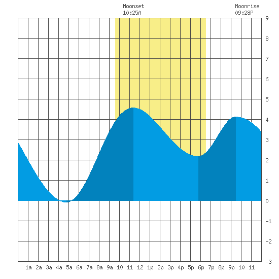 Grant Point tide chart for Tuesday, February 3, 2026