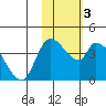 Grant Point tide chart for Tuesday, February 3, 2026
