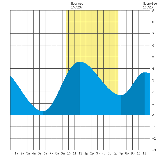 Grant Point tide chart for Wednesday, February 4, 2026