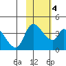 Grant Point tide chart for Wednesday, February 4, 2026