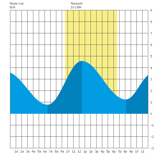 Grant Point tide chart for Thursday, February 5, 2026