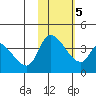 Grant Point tide chart for Thursday, February 5, 2026