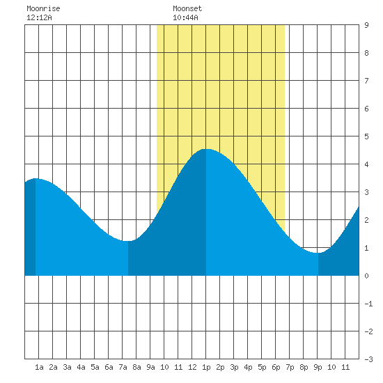 Grant Point tide chart for Friday, February 6, 2026