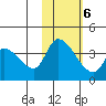 Grant Point tide chart for Friday, February 6, 2026