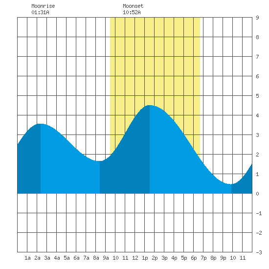 Grant Point tide chart for Saturday, February 7, 2026