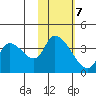 Grant Point tide chart for Saturday, February 7, 2026